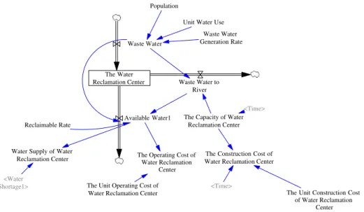 Fig. 5 Water reclamation center system dynamics model