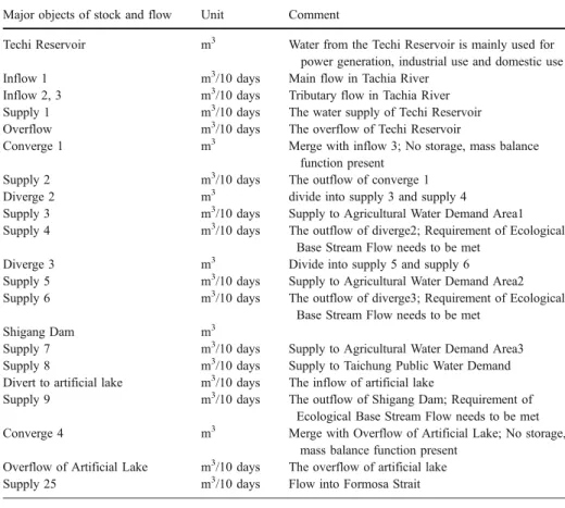 Table 1 The major objects of stock and flow in Tachia River