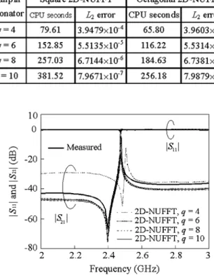 Fig. 3. Hairpin resonator in shielded box and its mesh scheme in analysis. Structure parameters are " = 10:2; L = 0:7; L = 1:01; L = 2:74; L = 8; L = 6; w = 1; w = 1:19; g = 0:2; and g = 0:8