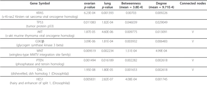 Table 4 Genes identified in figure 4 with p-value < 0.05 by t-test