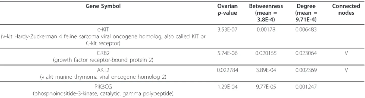 Table 3 Genes identified in figure 3 with p-value < 0.05 by t-test