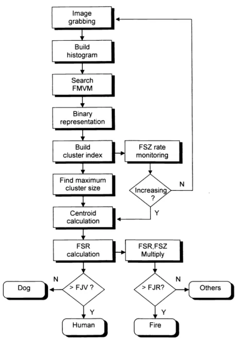 Fig. 6 The flow chart of target recognition for human, dog, and fire objects.