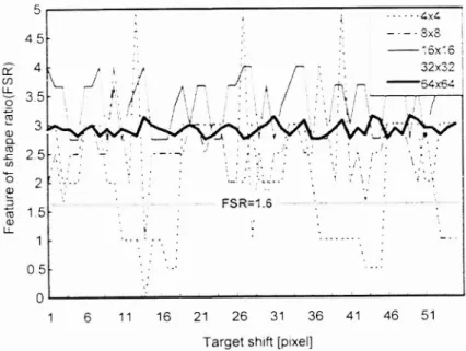 Fig. 8 The variation of FSR due to target shift in the sampling window.