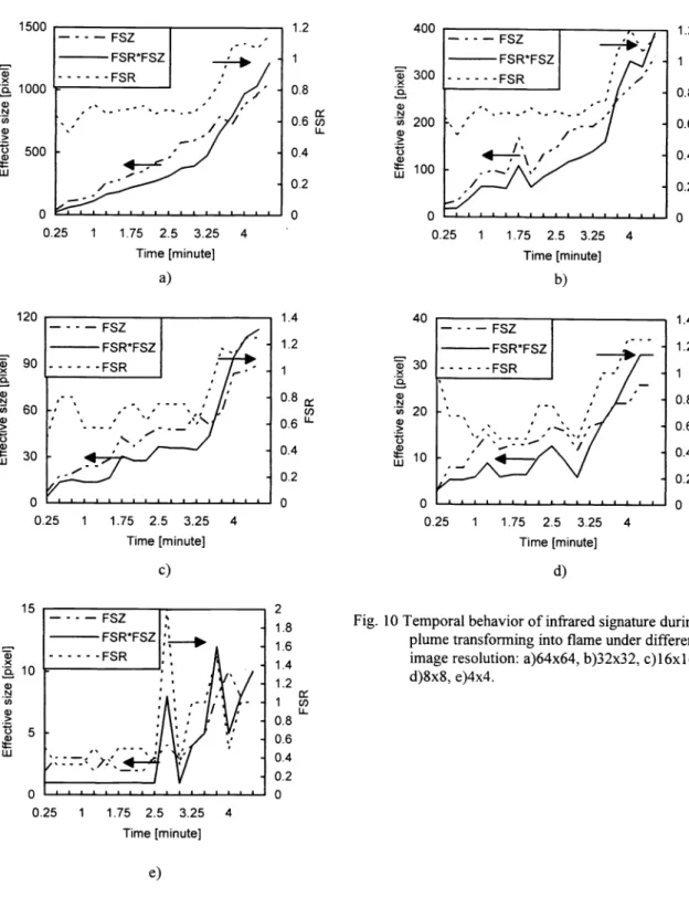 Fig. 10 Temporal behavior of infrared signature during plume transforming into flame under different image resolution: a)64x64, b)32x32, c)16x16, d)8x8, e)4x4.1500U)>(0