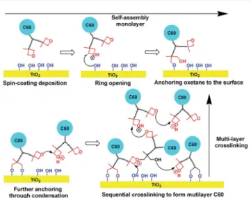 Fig. 4 Hydrolysis of the trichlorosilane groups of TSMC: (a) self-assembled reaction on TiO x , (b) intermolecular cross-linking to form multilayer network