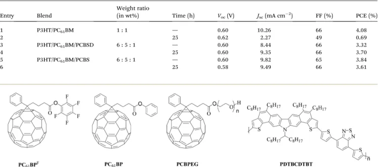 Table 3 Photovoltaic parameters of PSCs based on various blends isothermally heated at 150  C for di ﬀerent time