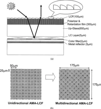 Fig. 2. Estimated reflective light efficiency of a reflective LCD.