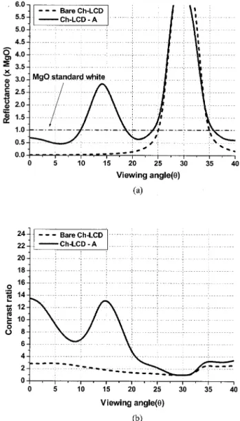 Fig. 8. Measured 共a兲 reflectivity and 共b兲 CR of the reflective Ch- Ch-LCD as a function of viewing angle under illumination from ⫺30°.