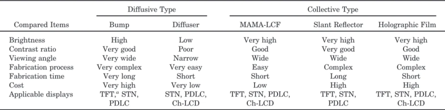 Table 3. Comparison of Conventional Image-Enhanced Components Used for Reflective Displays