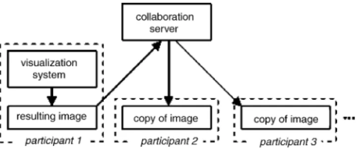 Fig. 1. Schematic of a simple collaborative visualization system [28] .