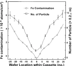 Fig. 2. Fe contamination level of the wafer in terms of the wafer-holding time for different stocking conditions.