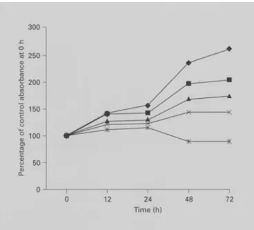 Fig. 1. Growth inhibition of Hep G2 cells by EGCG. Adherent cells  that proliferated in 96-well plates (104 cells/well) were incubated with  different concentrations  of EGCG  for  various  time  intervals