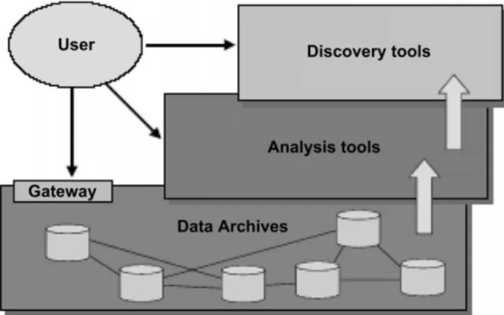 Fig. 1. Conceptual architecture of virtual observatory ( Schlenoﬀ et al., 2005 ).