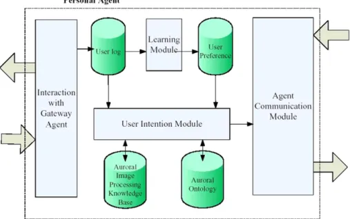 Fig. 3. Personal Agent internal architecture.