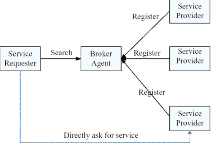 Fig. 4. Service request and service provider matching.