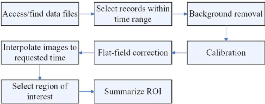 Fig. 9 describes the steps to be accomplished in order to perform analysis for two images from two imagers.