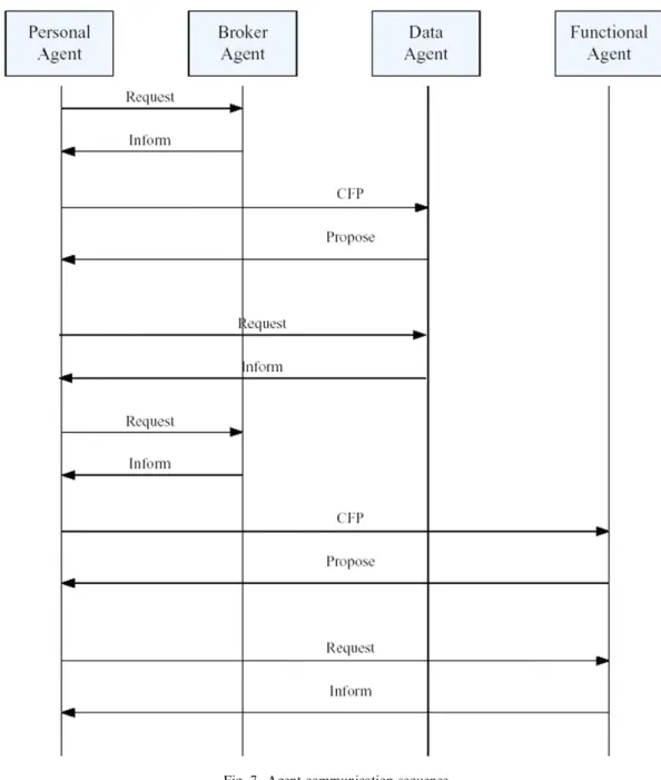 Fig. 7. Agent communication sequence.