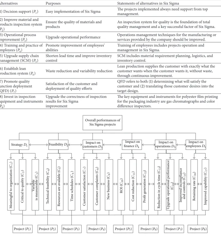 Table 2: The alternatives of PS in Six Sigma.