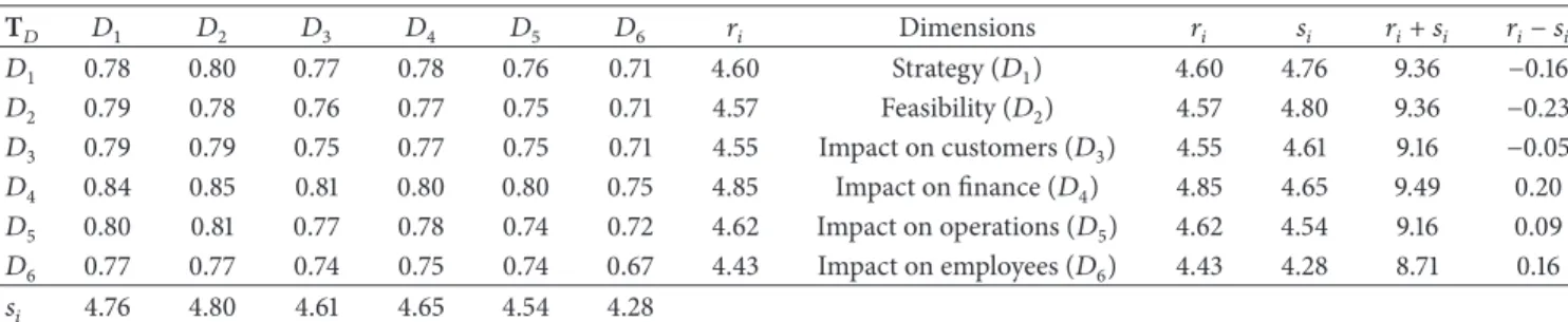 Table 4: The total-influence matrix T 