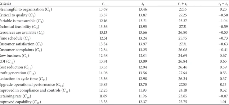 Table 5: The sum of influences given and received on criteria.