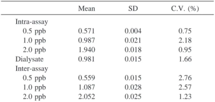 Table 1. Analytical Precision (Coefficient of Variation, C.V.