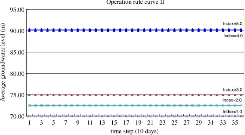 Fig. 12 Operation rule cuve #2 of groundwater system