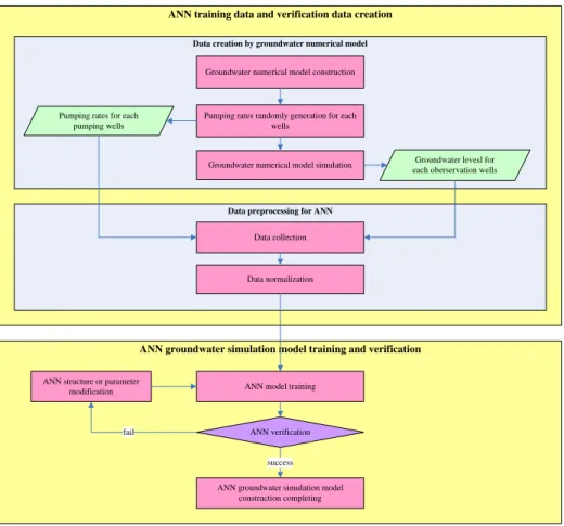 Fig. 3 Flowchart of training and verification of groundwater ANN simulation model