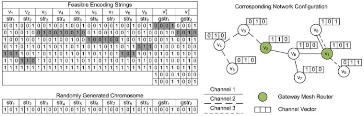 Fig. 7. Encoding process, random generation of a feasible chromosome, and the corresponding radio and channel configuration in a type-III WMN, with K = 3.