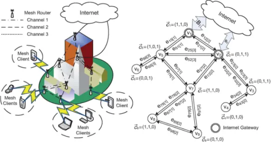 Fig. 1. Example of an infrastructure WMN as the wireless backbone for Internet access and the corresponding network architecture in graph representation.