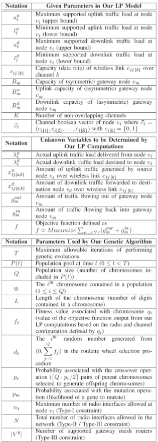 Table I summarizes the notations that were used in LP constraints and flow conservation equations