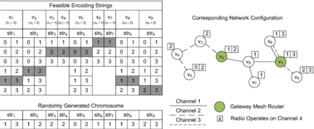 Fig. 3. Encoding process, random generation of a feasible chromosome, and the corresponding radio and channel configuration in a type-I WMN, with K = 3.