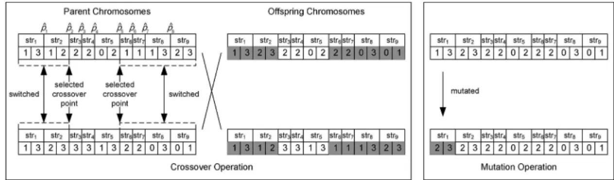 Fig. 4. Type-I crossover operation on a pair of parent chromosomes and type-I mutation operation on a given chromosome (with the shaded parts being the modified genes).