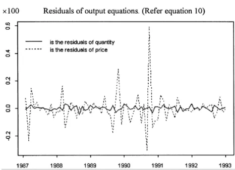 Figure 5. The residuals in the output equations at last iteration. Jan. 1987-Dec. 1992