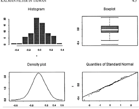 Figure 6. Histogram, box plot, density plot and quantile quantile plot of the residual W 1 ;t .