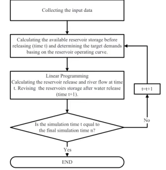 Fig. 3 shows the flowchart of the SOWA model. The input data should first be prepared for the simulation model