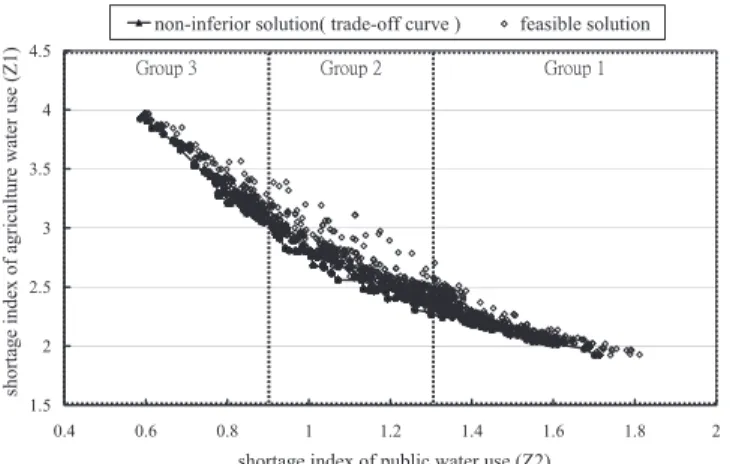 Fig. 6. Trade-off curve between the SI of agriculture water and that of public water 共final population兲