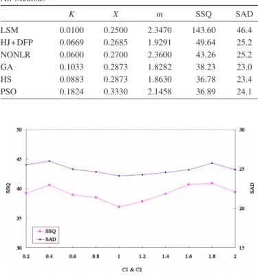 Table 1. Inflow and Outflow Hydrographs for the Example and the