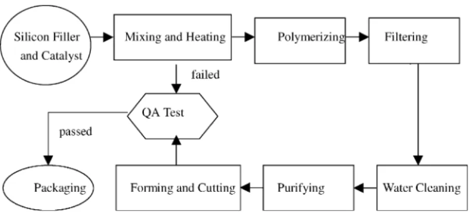 Fig. 2. Manufacturing process of silicon compound of RC50.