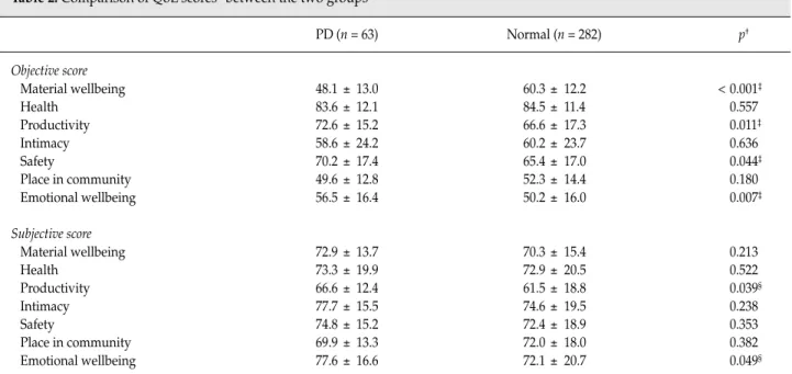 Table 2.  Comparison of QoL scores* between the two groups