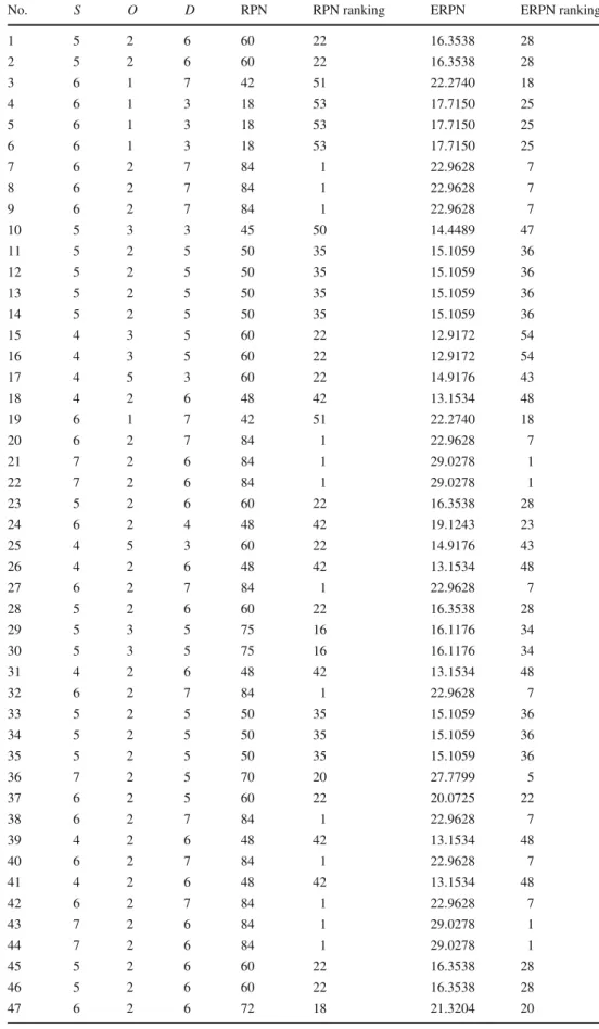 Table 13 PFMEA for the inlet plate case by ERPN and RPN