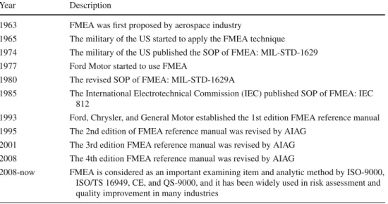 Table 1 The development of