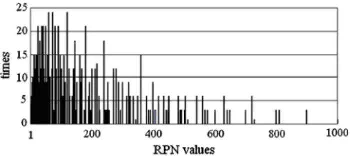 Fig. 1 Histogram of RPN values generated from all possible combi- combi-nations