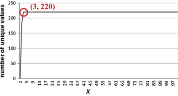 Fig. 3 Histogram of ERPN(3) values generated from all possible com- com-binations