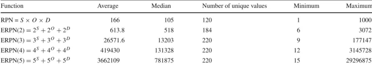 Table 6 Comparison of statistics resulting different functions
