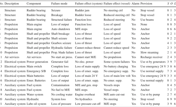 Table 7 FMEA for a fishing vessel ( Pillay and Wang 2003 )