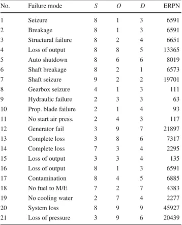 Table 10 ERPN for the fishing vessel case