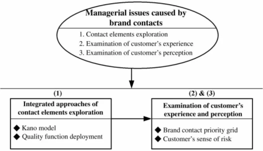 Figure 3. Brand contact elements of hot spring hotel.Figure 2. Research framework.