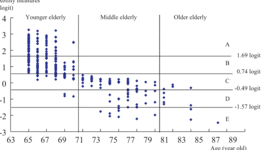 Figure 3. Distribution of the ages and ability measures of the responding elderly bus passengers.