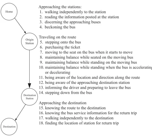 Figure 1. A conceptual framework for the required actions or motions when using buses.