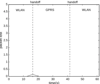 Fig. 12. Average packet lost with our decision model.